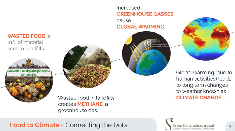 food and climate